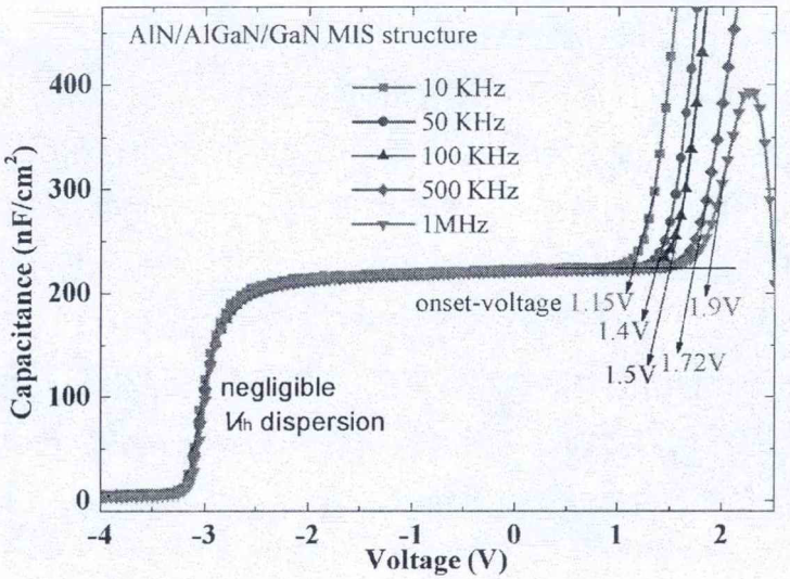 AIN/AIGaN/GaN MIS異質(zhì)結(jié)構(gòu)C-V分析